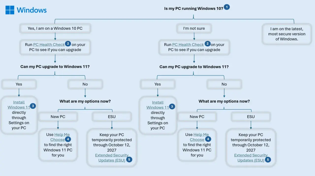 Flödesschema för Windows 10 support. Hjälper dig avgöra om din dator kan uppgraderas till Windows 11 eller vilka alternativ som finns.