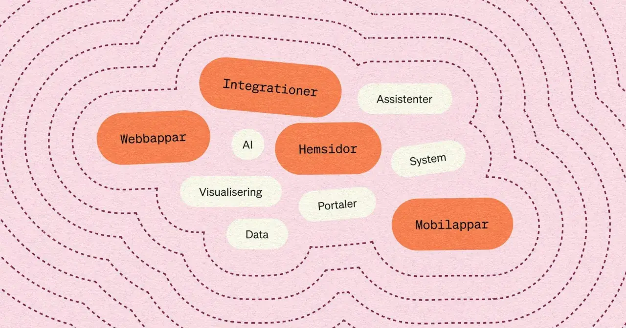 En tankekarta med ord som "Webbappar", "AI", "Integrationer", "Mobilappar" och "System" som visar hur olika tekniska komponenter kan samverka.