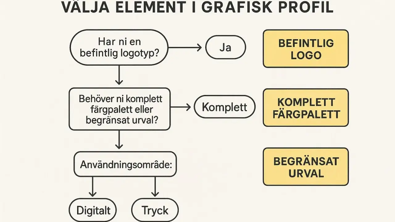 Flödesschema för att välja element i en grafisk manual. Frågor om logotyp och färgpalett leder till val som befintlig logotyp, komplett färgpalett eller begränsat urval.