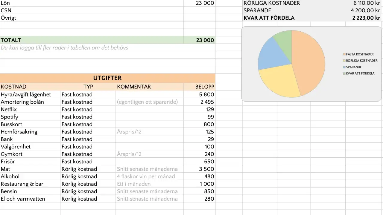 Excel-budgetmall visar inkomster, utgifter och en översikt med en cirkeldiagram. En bra excel budgetmall hjälper till att hålla koll på ekonomin.