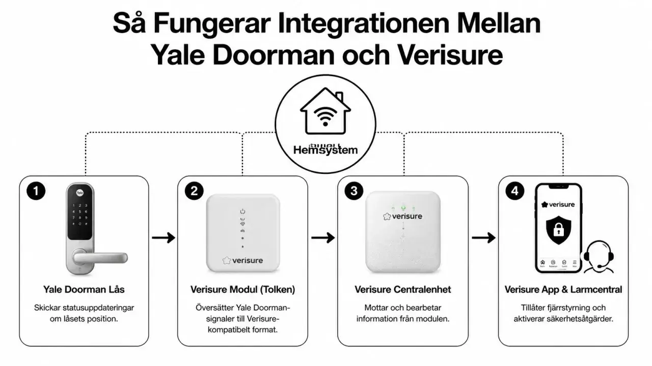 Diagram visar hur Yale Doorman integreras med Verisure. Yale Doorman skickar signaler via en modul till Verisure Centralenhet, som sedan hanteras av Verisure App & Larmcentral för fjärrstyrning.