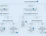Flödesschema för Windows 10 support. Hjälper dig avgöra om din dator kan uppgraderas till Windows 11 eller vilka alternativ som finns.