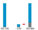 Visar hur brus ökar med högre iso kamera inställningar. Från ISO 100 till ISO 800, med en minskning på -3 EV, syns mer kornighet.
