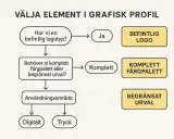 Flödesschema för att välja element i en grafisk manual. Frågor om logotyp och färgpalett leder till val som befintlig logotyp, komplett färgpalett eller begränsat urval.
