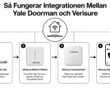 Diagram visar hur Yale Doorman integreras med Verisure. Yale Doorman skickar signaler via en modul till Verisure Centralenhet, som sedan hanteras av Verisure App & Larmcentral för fjärrstyrning.