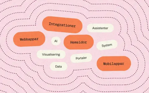 En tankekarta med ord som "Webbappar", "AI", "Integrationer", "Mobilappar" och "System" som visar hur olika tekniska komponenter kan samverka.