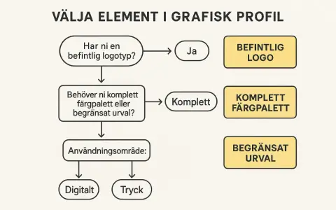 Flödesschema för att välja element i en grafisk manual. Frågor om logotyp och färgpalett leder till val som befintlig logotyp, komplett färgpalett eller begränsat urval.