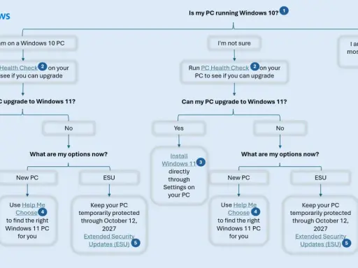 Flödesschema för Windows 10 support. Hjälper dig avgöra om din dator kan uppgraderas till Windows 11 eller vilka alternativ som finns.