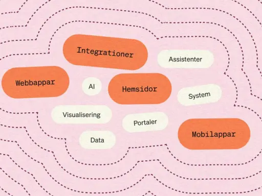 En tankekarta med ord som "Webbappar", "AI", "Integrationer", "Mobilappar" och "System" som visar hur olika tekniska komponenter kan samverka.