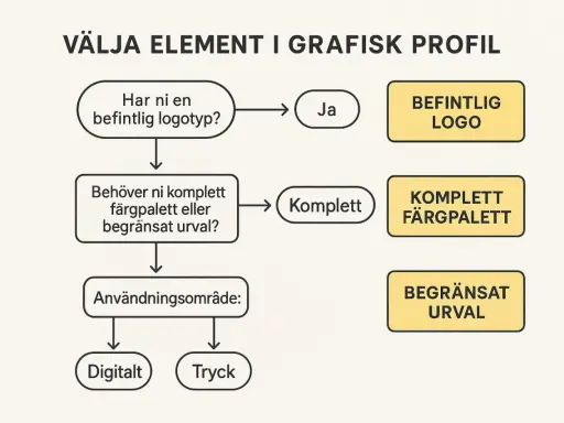Flödesschema för att välja element i en grafisk manual. Frågor om logotyp och färgpalett leder till val som befintlig logotyp, komplett färgpalett eller begränsat urval.
