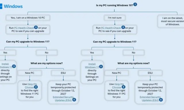 Flödesschema för Windows 10 support. Hjälper dig avgöra om din dator kan uppgraderas till Windows 11 eller vilka alternativ som finns.