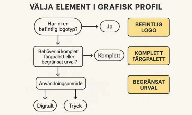 Flödesschema för att välja element i en grafisk manual. Frågor om logotyp och färgpalett leder till val som befintlig logotyp, komplett färgpalett eller begränsat urval.