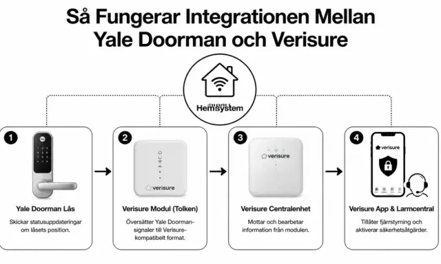 Diagram visar hur Yale Doorman integreras med Verisure. Yale Doorman skickar signaler via en modul till Verisure Centralenhet, som sedan hanteras av Verisure App & Larmcentral för fjärrstyrning.