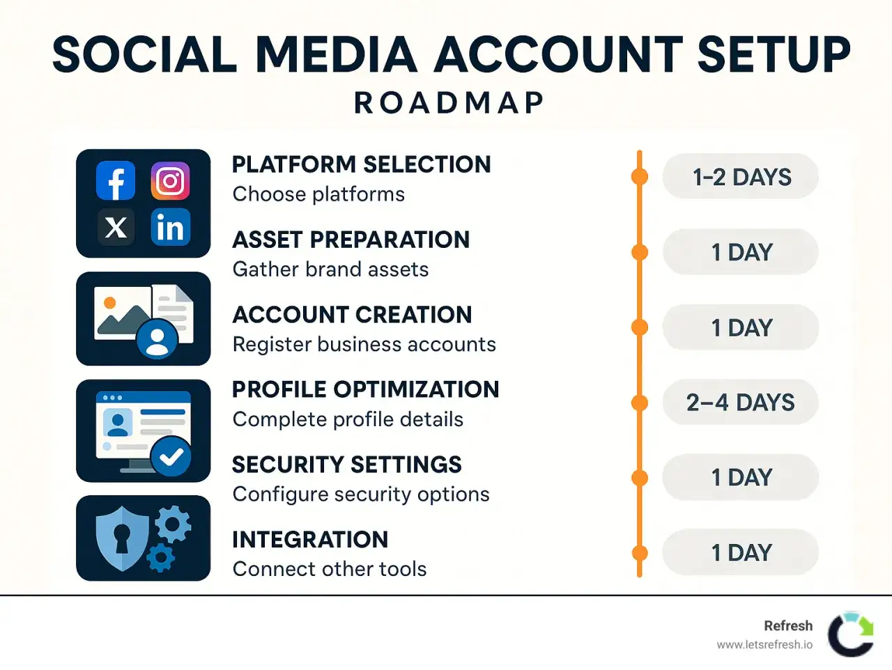Roadmap för att skapa nytt Instagramkonto och andra sociala medier. Inkluderar plattformsval, tillgångsförberedelse, kontoskapande, profiloptimering, säkerhetsinställningar och integration.