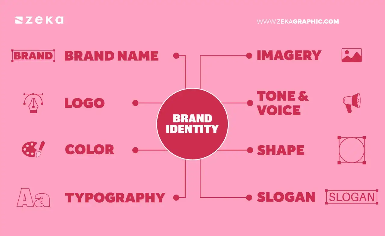 En grafisk manual som visar elementen i varumärkesidentitet: varumärke, namn, logotyp, färg, typografi, bildspråk, tonläge, form och slogan.