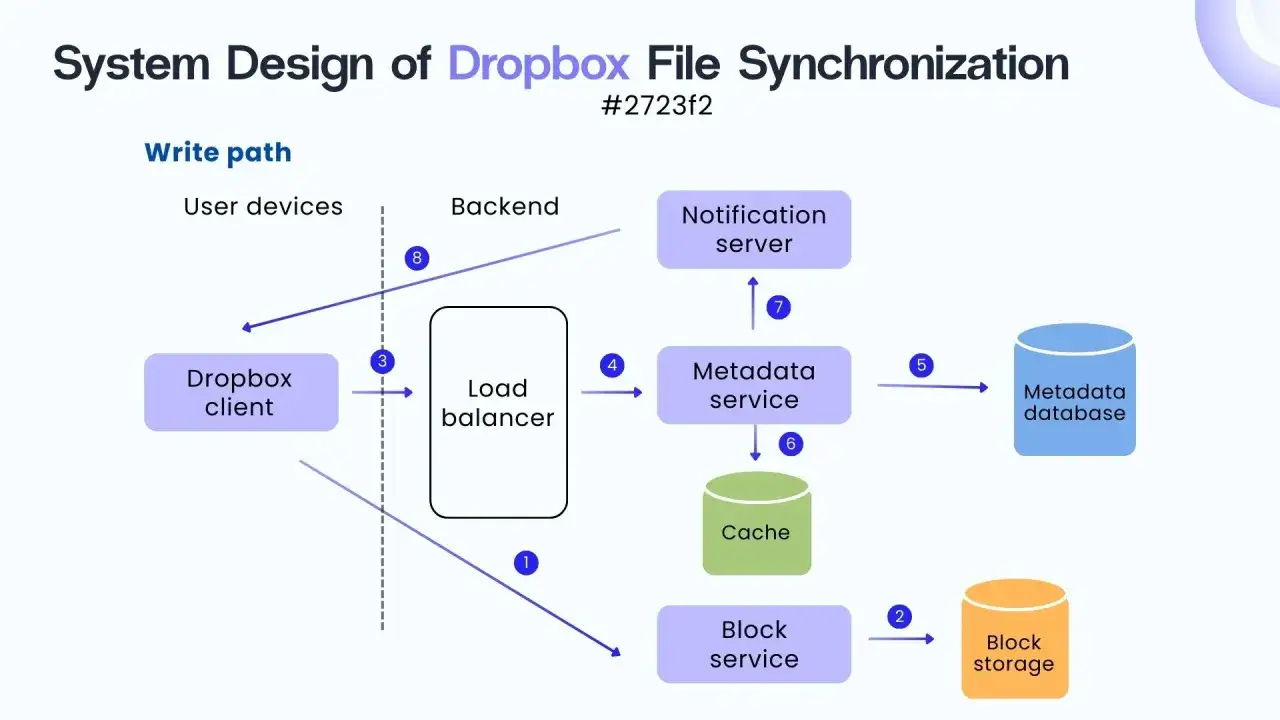 Diagram som visar hur fungerar Dropbox filsynkronisering: Dropbox-klient, lastbalanserare, metadata- och blocktjänster, cache, databaser och notifikationer.