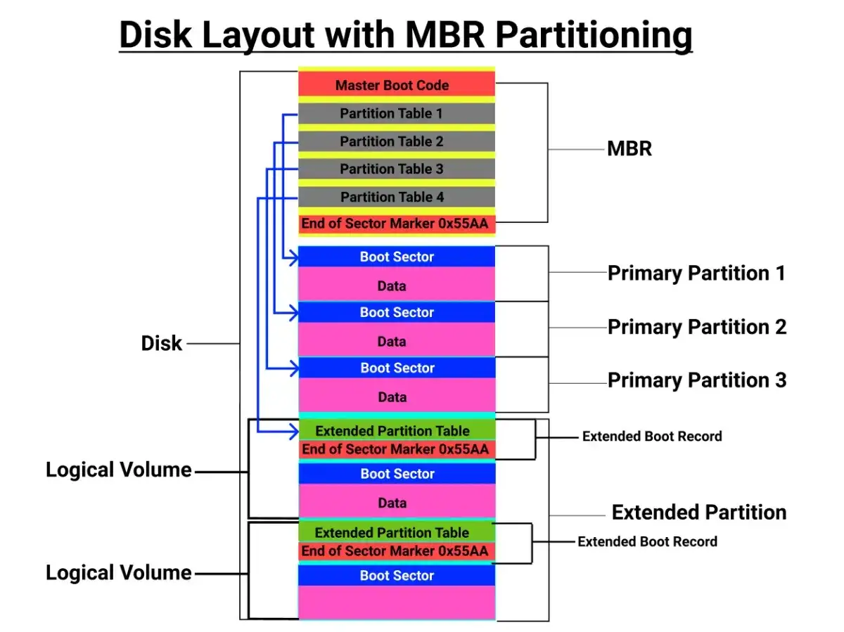 Diagram visar MBR-partitionering med Master Boot Code, partitionstabeller och data. En MBR-struktur som leder till primära och utökade partitioner.