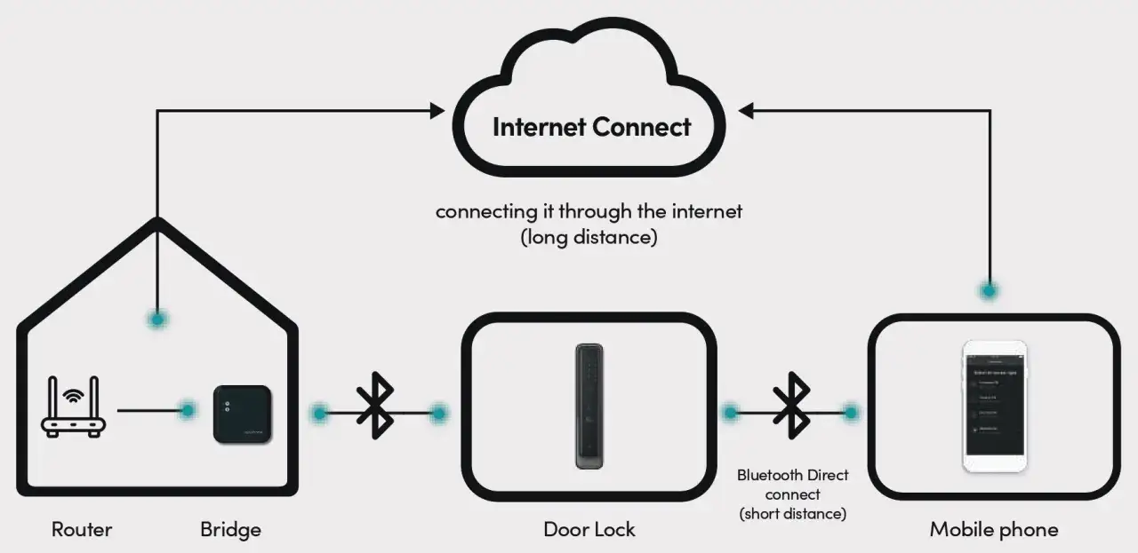 Diagram visar hur en Yale-d&ouml;rrl&aring;s kopplas upp via wifi, router, bridge och mobiltelefon f&ouml;r fj&auml;rrstyrning.