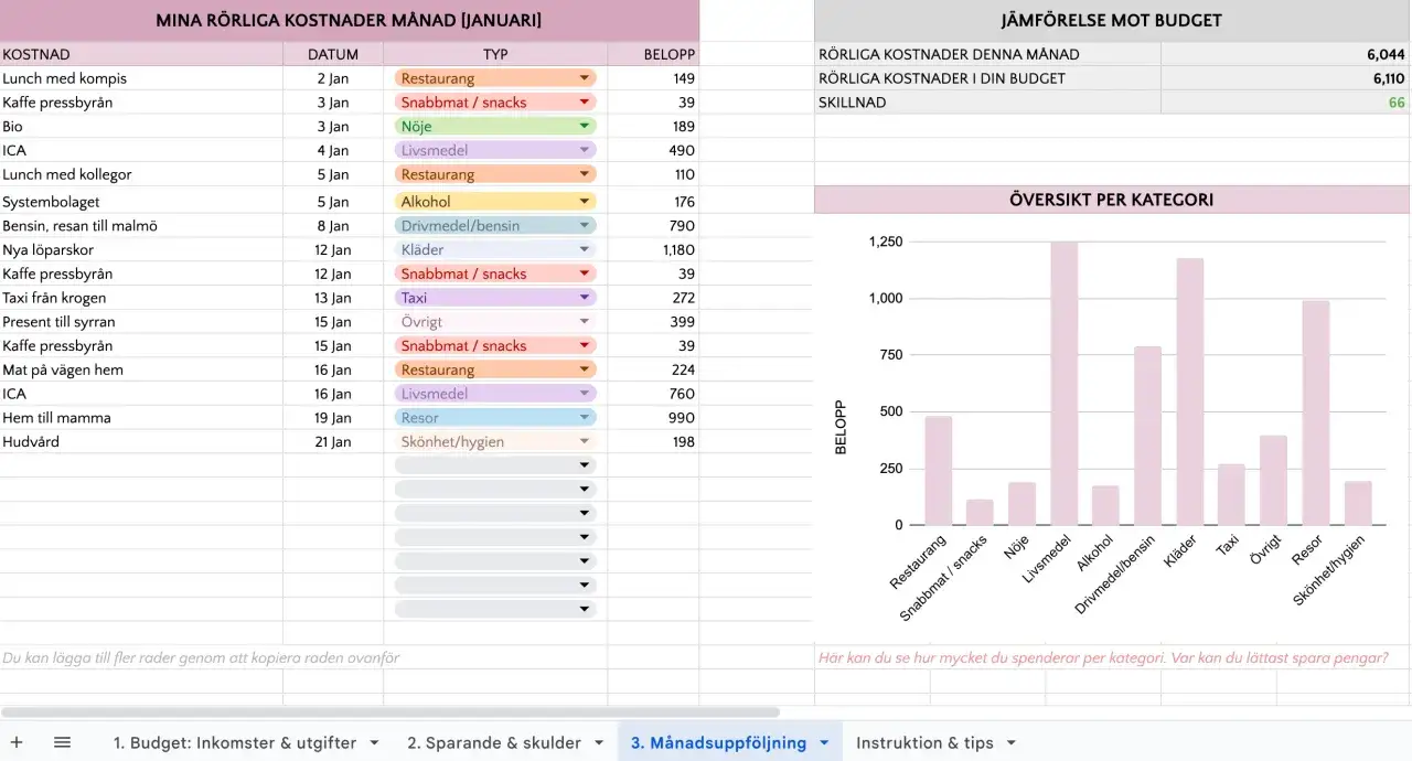 Januaris utgifter visar att kl&auml;der och resor &auml;r dyra poster. Budgeten f&ouml;r excel budgetmall visar att du &auml;r n&auml;ra att h&aring;lla dig inom ramarna.