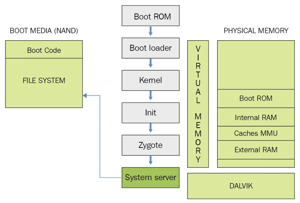 Diagram som visar hur man roota android: Boot ROM, boot loader, kernel, init, zygote och system server laddas fr&aring;n boot media till virtuellt och fysiskt minne.