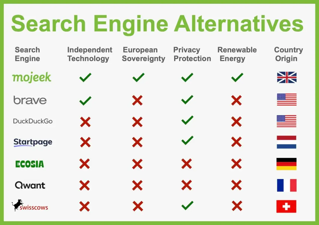 Jämförelse av sökmotorer som alternativ till Google: Mojeek, Brave, DuckDuckGo, Startpage, Ecosia, Qwant, Swisscows. Tabellen visar oberoende teknik, europeisk suveränitet, integritetsskydd, förnybar energi och ursprungsland.