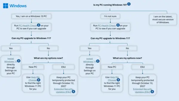 Flödesschema för Windows 10 support. Hjälper dig avgöra om din dator kan uppgraderas till Windows 11 eller vilka alternativ som finns.
